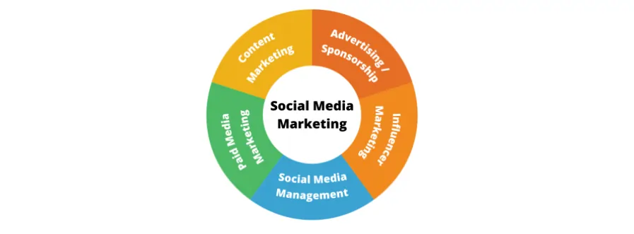 social media marketing types